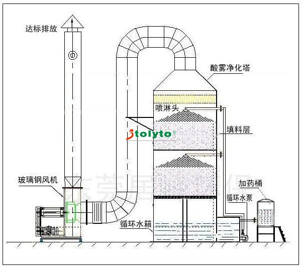 喷淋塔系统示意图.jpg